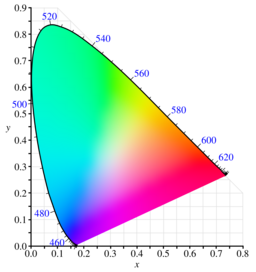 The CIE 1931 color space.